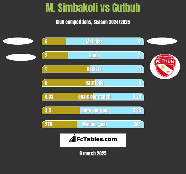 M. Simbakoli vs Gutbub h2h player stats