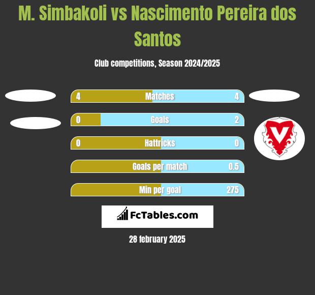 M. Simbakoli vs Nascimento Pereira dos Santos h2h player stats