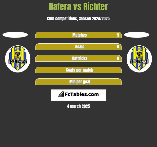 Hafera vs Richter h2h player stats