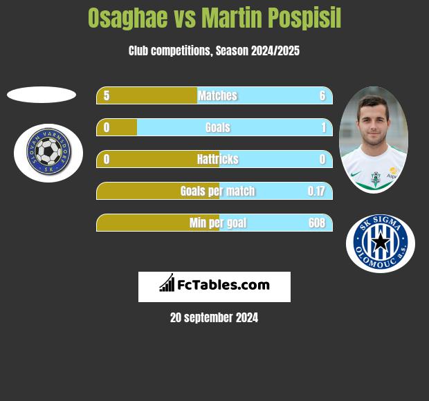 Osaghae vs Martin Pospisil h2h player stats