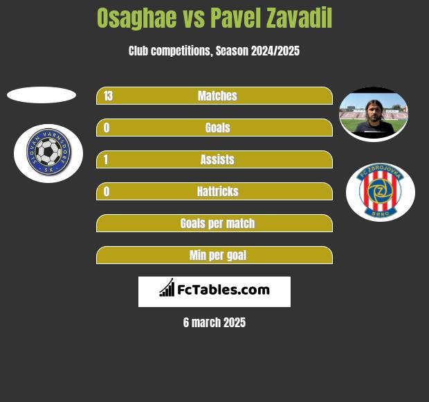 Osaghae vs Pavel Zavadil h2h player stats