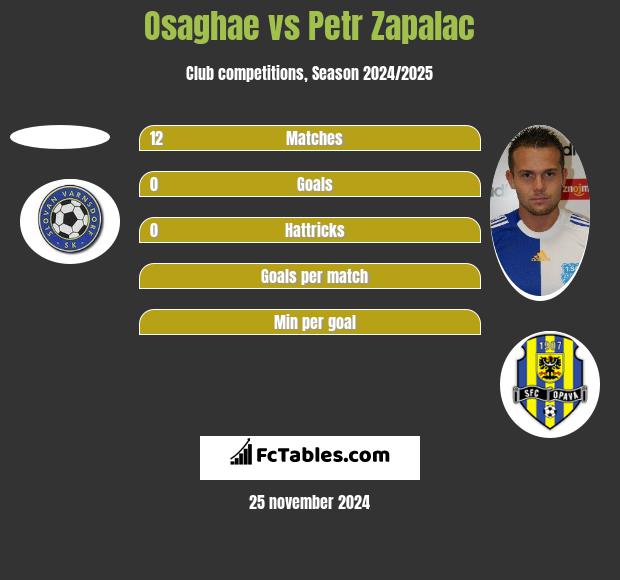 Osaghae vs Petr Zapalac h2h player stats