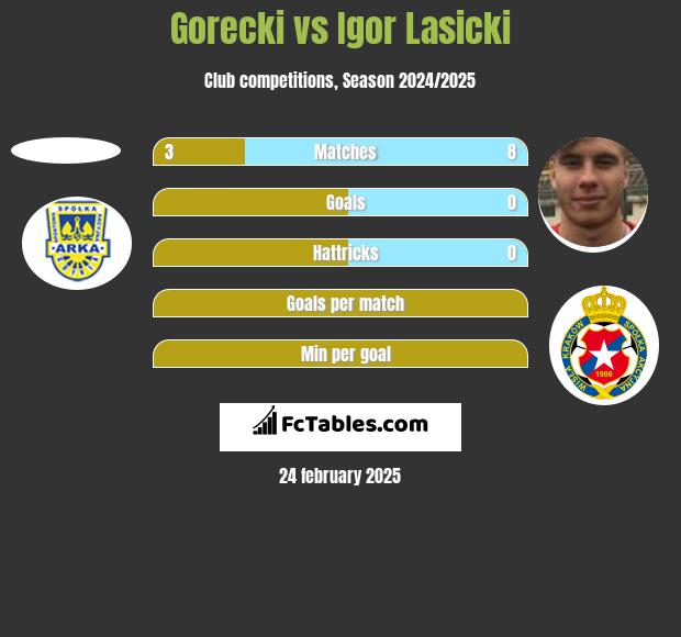 Gorecki vs Igor Lasicki h2h player stats