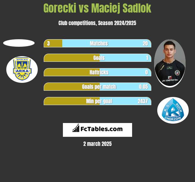 Gorecki vs Maciej Sadlok h2h player stats