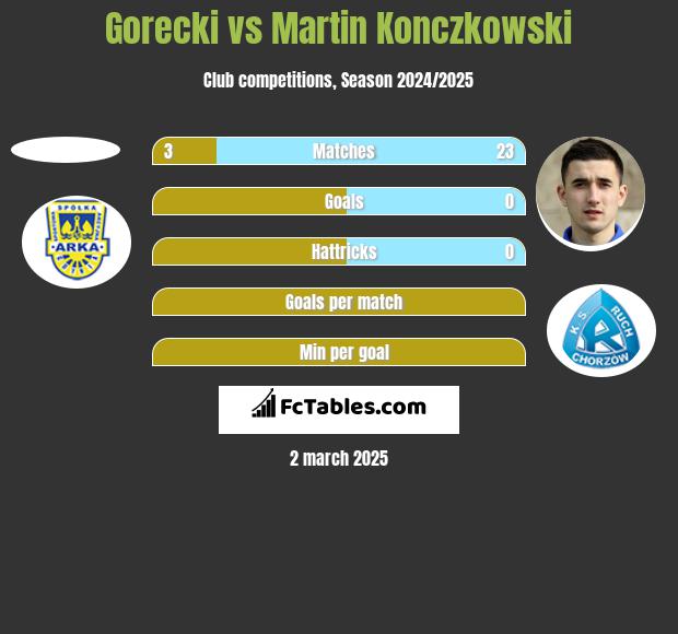 Gorecki vs Martin Konczkowski h2h player stats