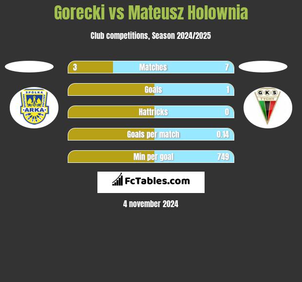 Gorecki vs Mateusz Holownia h2h player stats