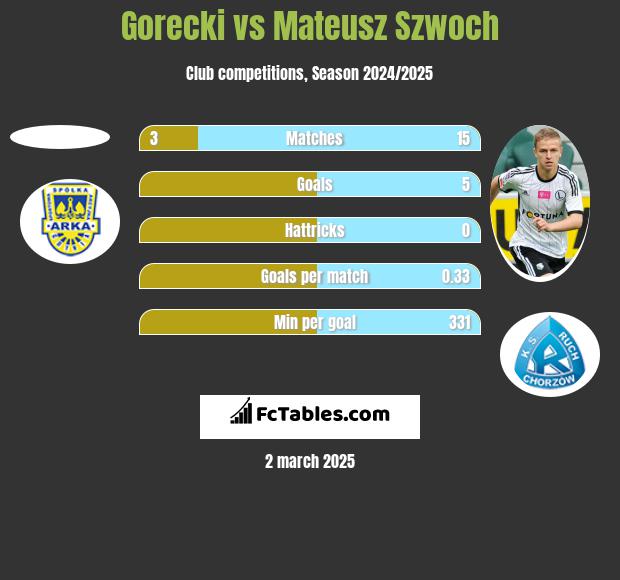 Gorecki vs Mateusz Szwoch h2h player stats