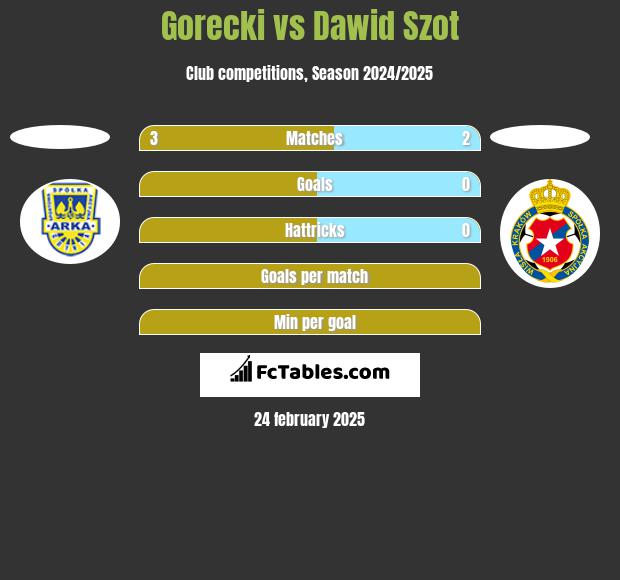 Gorecki vs Dawid Szot h2h player stats