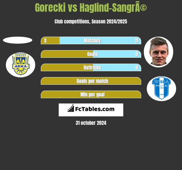 Gorecki vs Haglind-SangrÃ© h2h player stats