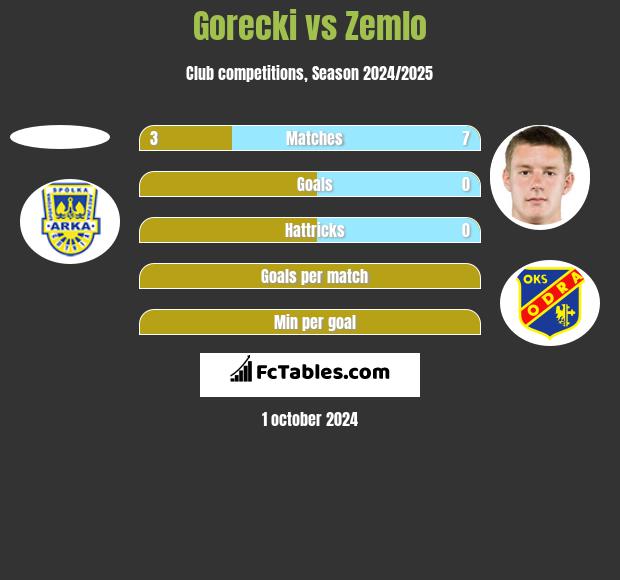 Gorecki vs Zemlo h2h player stats