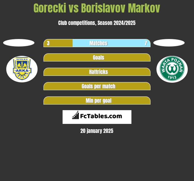 Gorecki vs Borislavov Markov h2h player stats