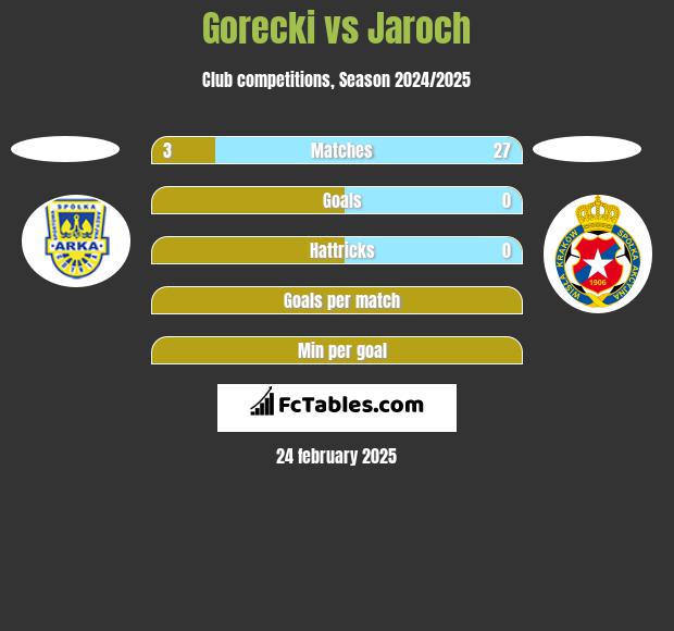 Gorecki vs Jaroch h2h player stats