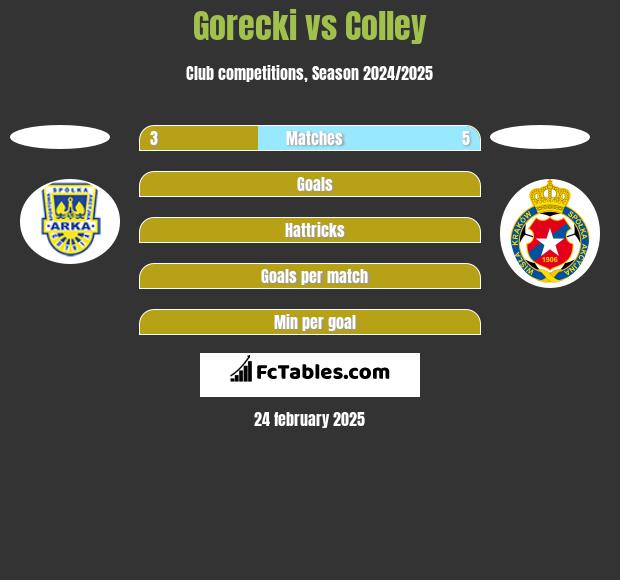 Gorecki vs Colley h2h player stats