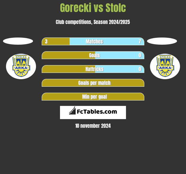 Gorecki vs Stolc h2h player stats