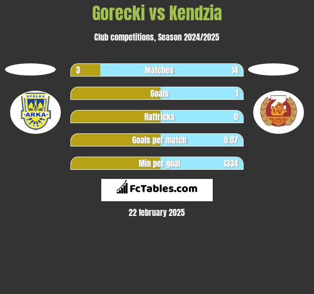 Gorecki vs Kendzia h2h player stats