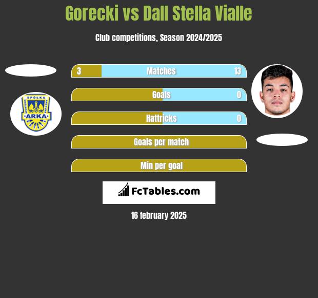 Gorecki vs Dall Stella Vialle h2h player stats