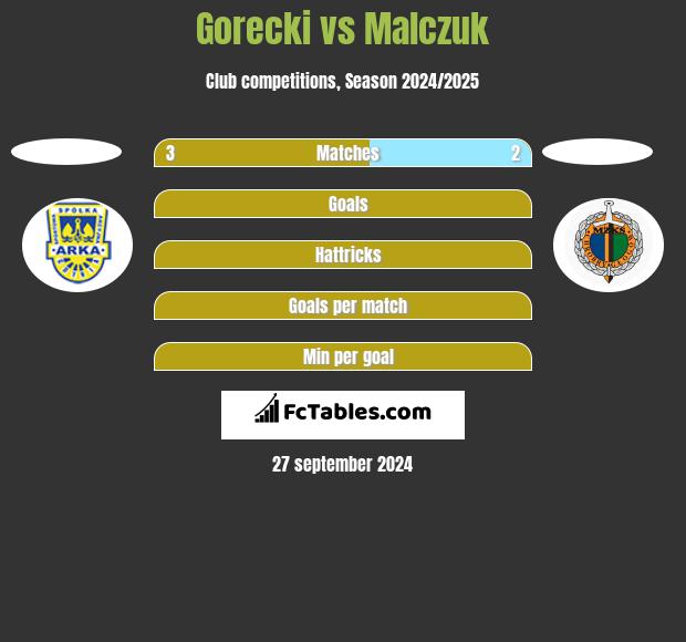 Gorecki vs Malczuk h2h player stats