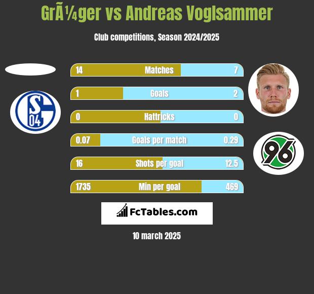 GrÃ¼ger vs Andreas Voglsammer h2h player stats