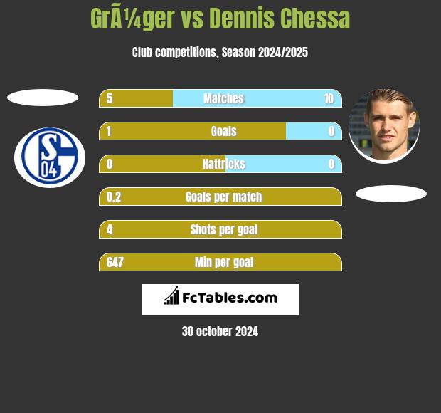 GrÃ¼ger vs Dennis Chessa h2h player stats