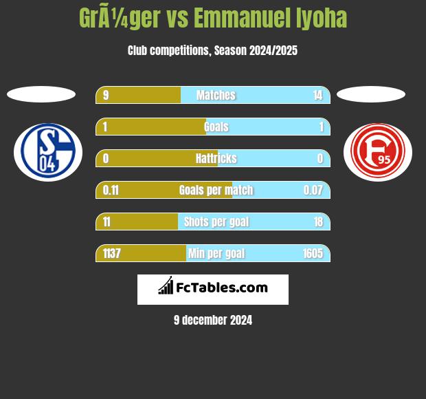 GrÃ¼ger vs Emmanuel Iyoha h2h player stats