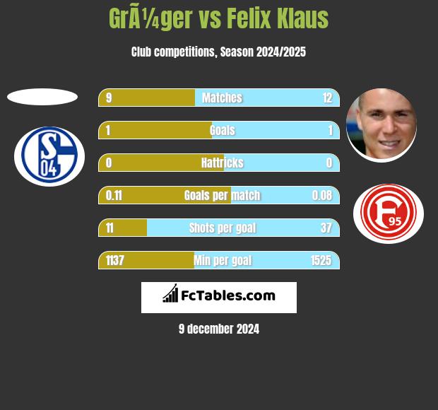 GrÃ¼ger vs Felix Klaus h2h player stats