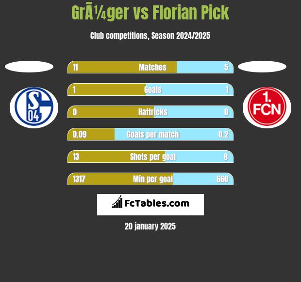 GrÃ¼ger vs Florian Pick h2h player stats