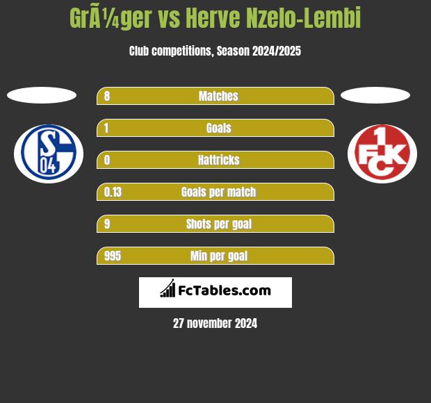 GrÃ¼ger vs Herve Nzelo-Lembi h2h player stats