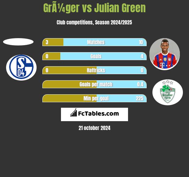 GrÃ¼ger vs Julian Green h2h player stats