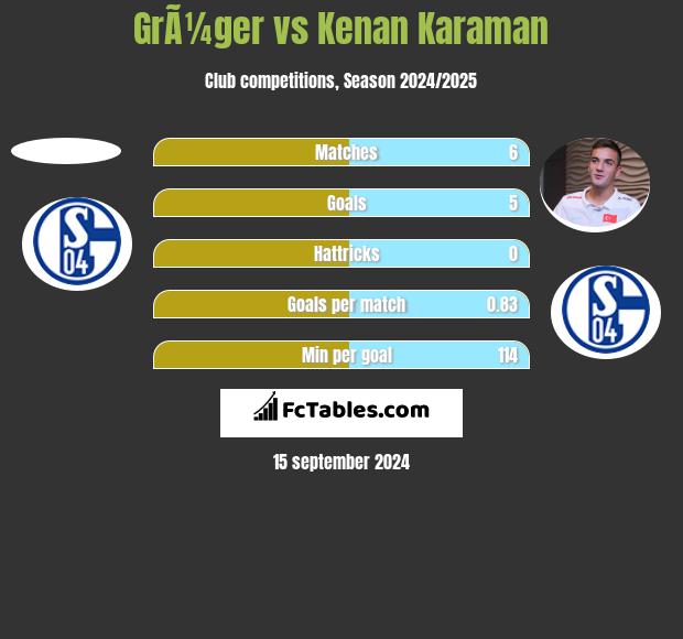 GrÃ¼ger vs Kenan Karaman h2h player stats