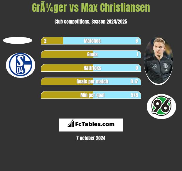 GrÃ¼ger vs Max Christiansen h2h player stats