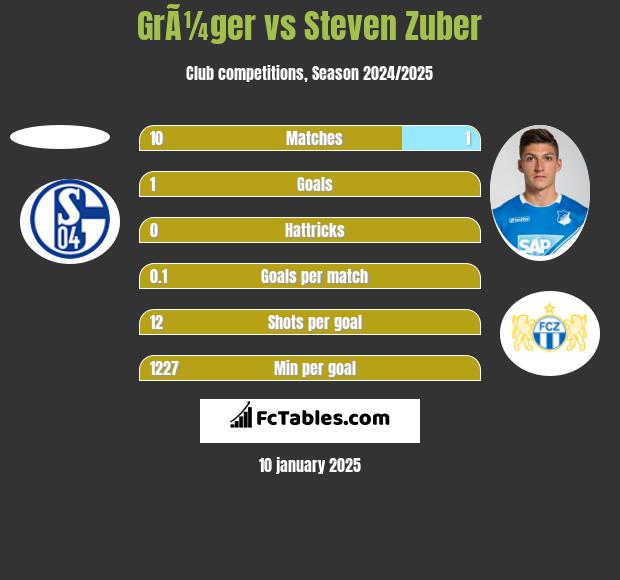 GrÃ¼ger vs Steven Zuber h2h player stats