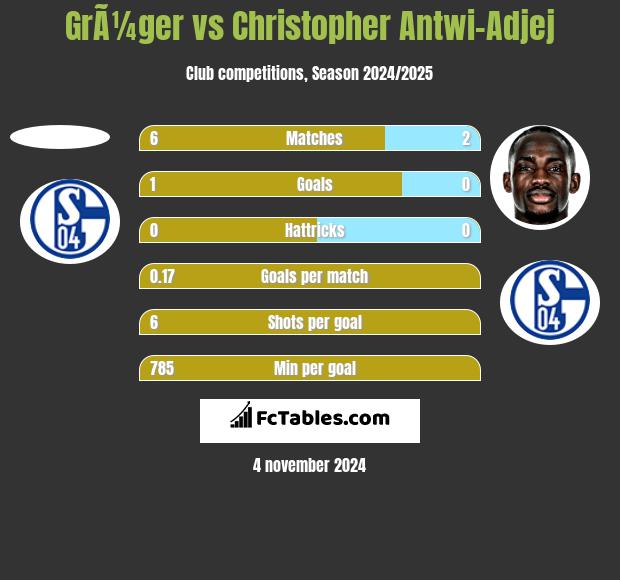 GrÃ¼ger vs Christopher Antwi-Adjej h2h player stats