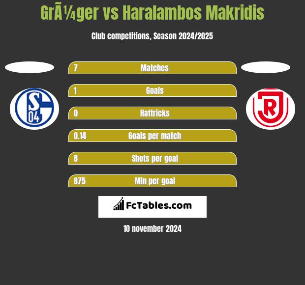 GrÃ¼ger vs Haralambos Makridis h2h player stats