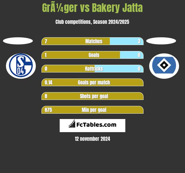 GrÃ¼ger vs Bakery Jatta h2h player stats