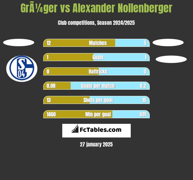 GrÃ¼ger vs Alexander Nollenberger h2h player stats