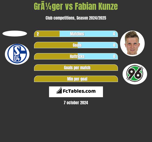 GrÃ¼ger vs Fabian Kunze h2h player stats