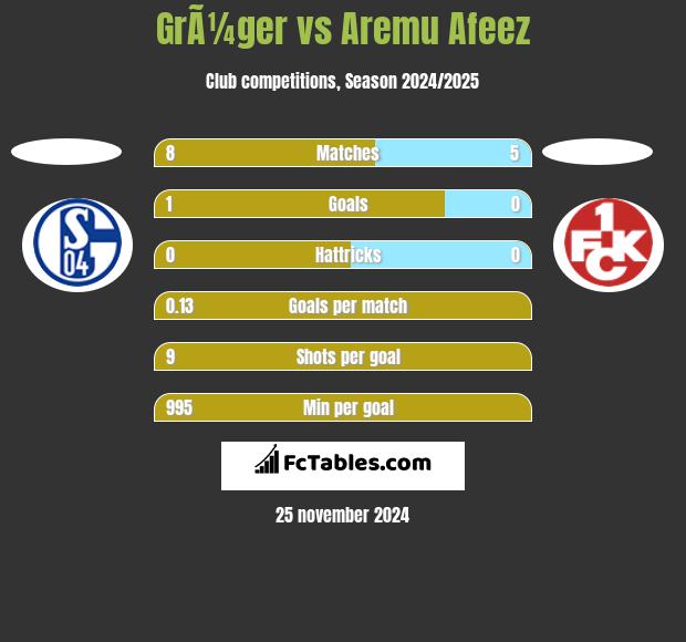 GrÃ¼ger vs Aremu Afeez h2h player stats