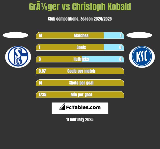 GrÃ¼ger vs Christoph Kobald h2h player stats