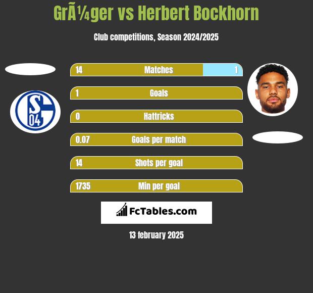 GrÃ¼ger vs Herbert Bockhorn h2h player stats