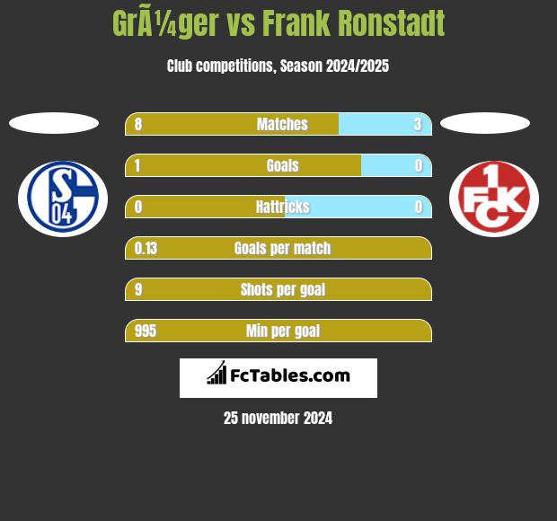 GrÃ¼ger vs Frank Ronstadt h2h player stats