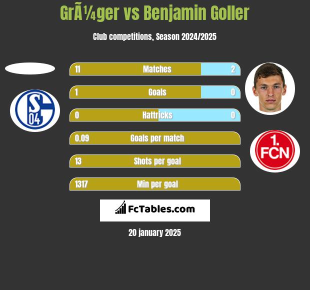 GrÃ¼ger vs Benjamin Goller h2h player stats