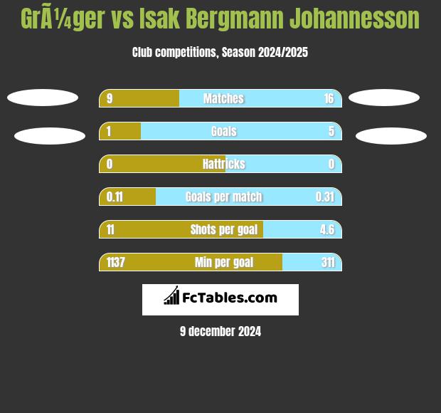 GrÃ¼ger vs Isak Bergmann Johannesson h2h player stats