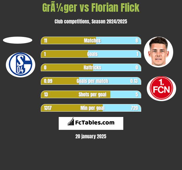 GrÃ¼ger vs Florian Flick h2h player stats