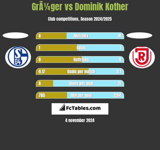 GrÃ¼ger vs Dominik Kother h2h player stats