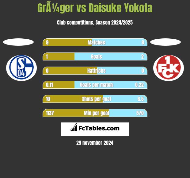 GrÃ¼ger vs Daisuke Yokota h2h player stats