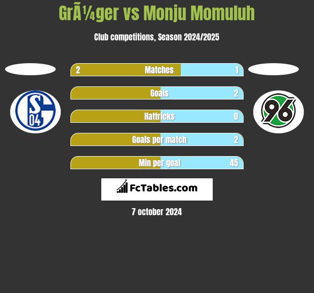 GrÃ¼ger vs Monju Momuluh h2h player stats