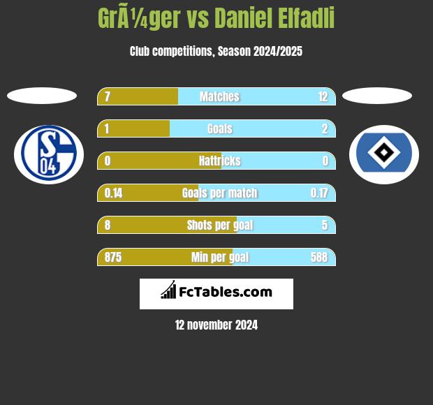 GrÃ¼ger vs Daniel Elfadli h2h player stats