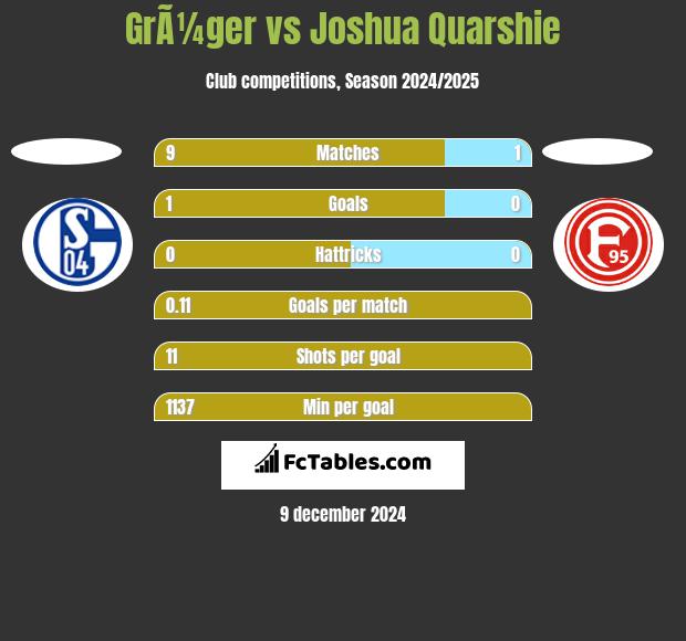 GrÃ¼ger vs Joshua Quarshie h2h player stats