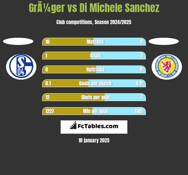 GrÃ¼ger vs Di Michele Sanchez h2h player stats