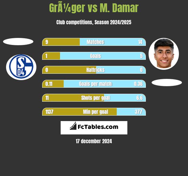 GrÃ¼ger vs M. Damar h2h player stats